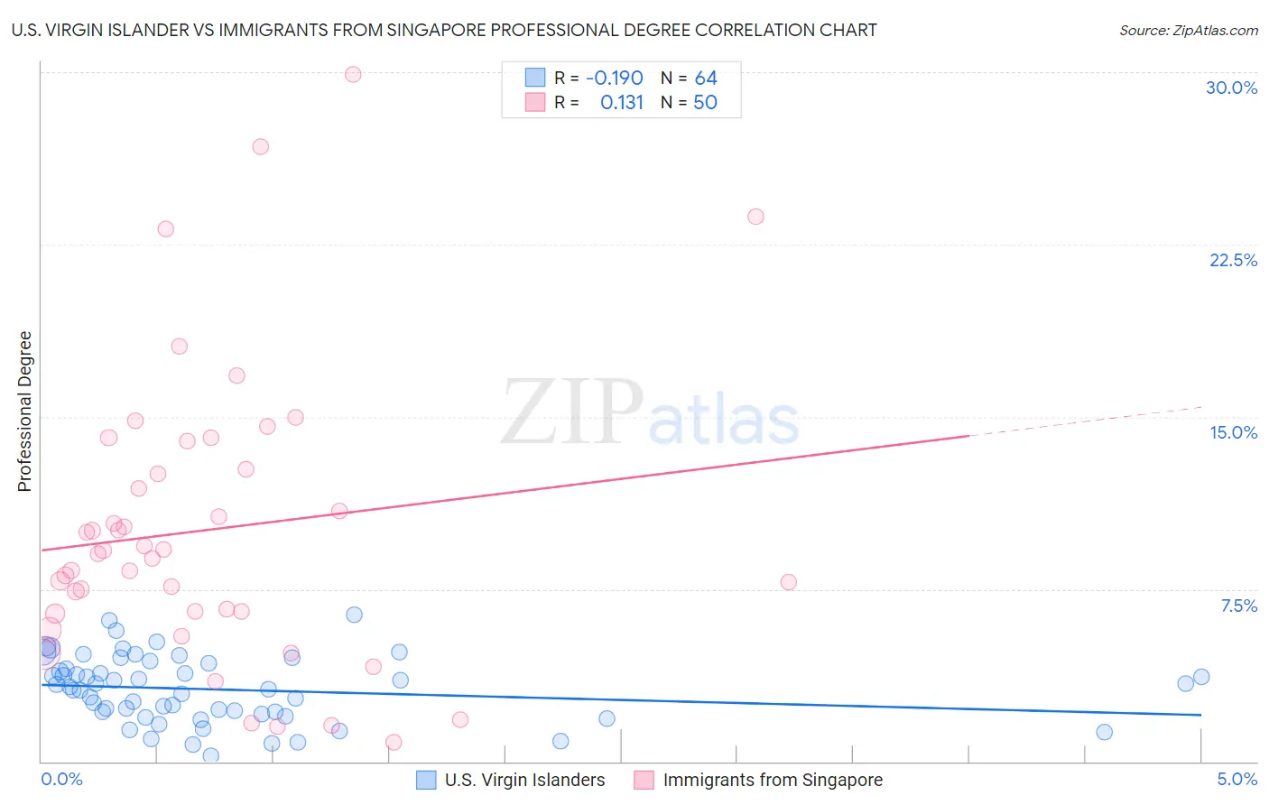 U.S. Virgin Islander vs Immigrants from Singapore Professional Degree
