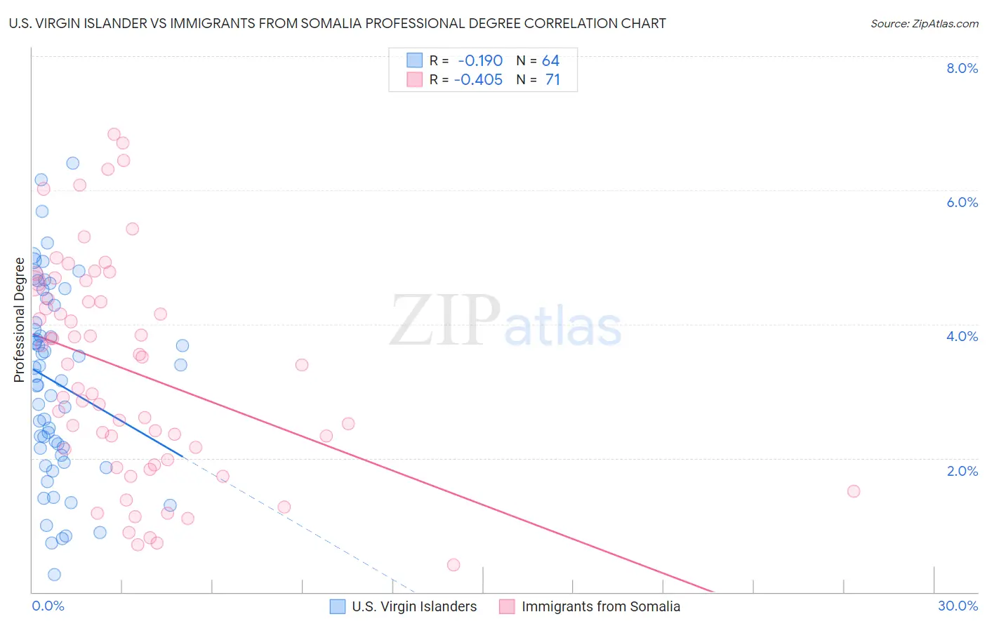 U.S. Virgin Islander vs Immigrants from Somalia Professional Degree