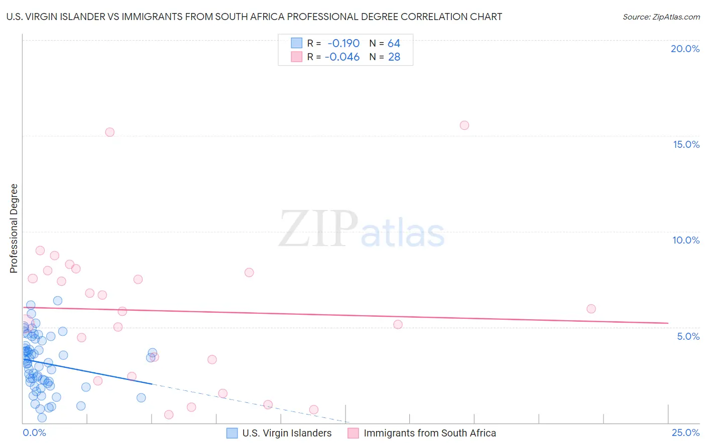 U.S. Virgin Islander vs Immigrants from South Africa Professional Degree