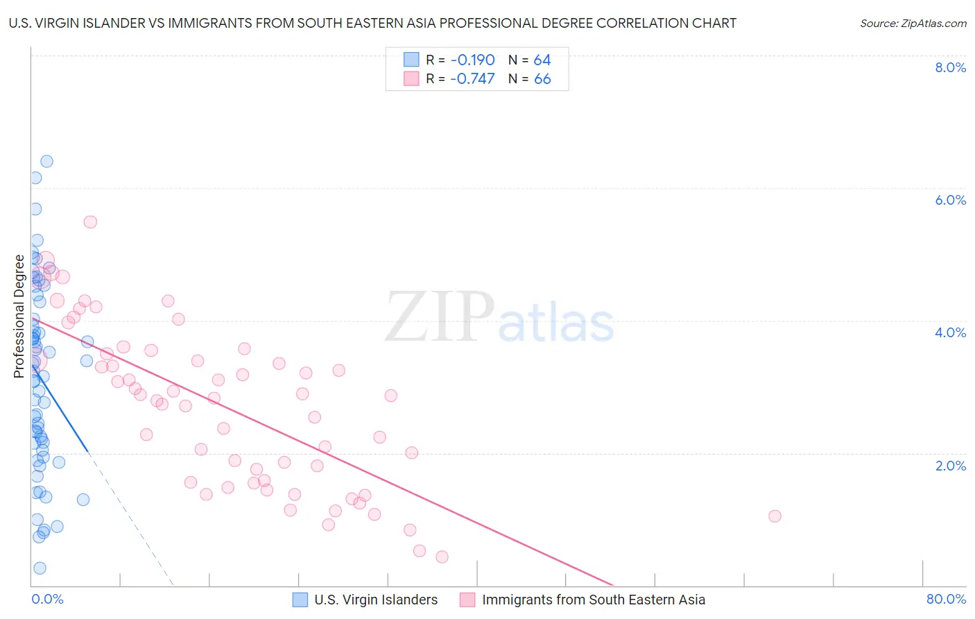 U.S. Virgin Islander vs Immigrants from South Eastern Asia Professional Degree