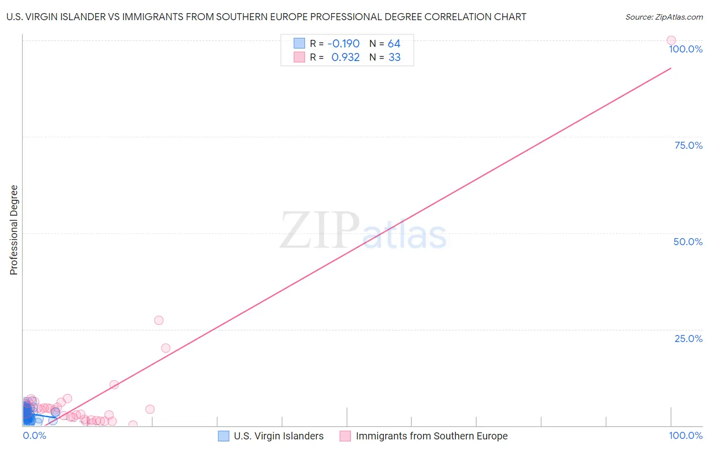 U.S. Virgin Islander vs Immigrants from Southern Europe Professional Degree