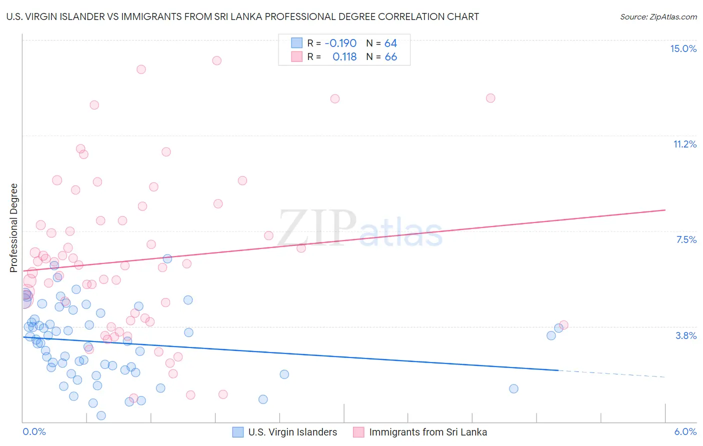 U.S. Virgin Islander vs Immigrants from Sri Lanka Professional Degree
