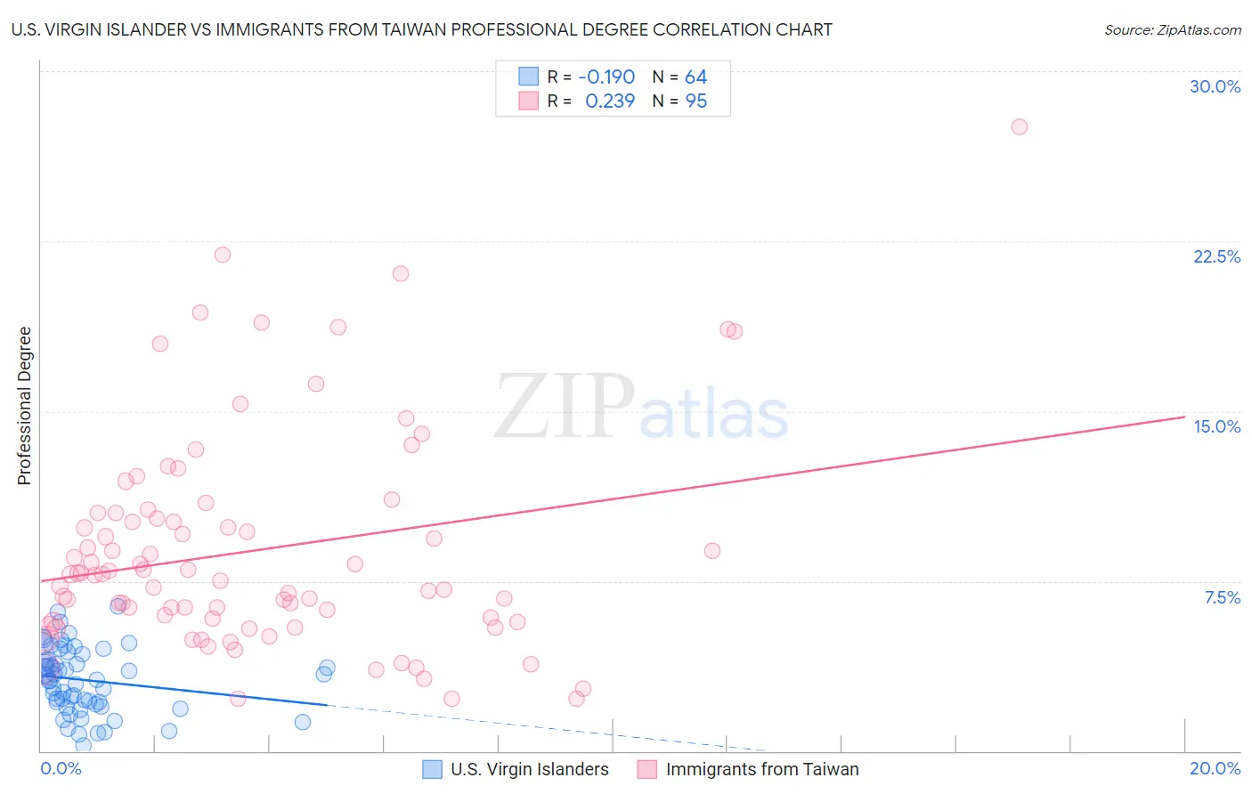 U.S. Virgin Islander vs Immigrants from Taiwan Professional Degree