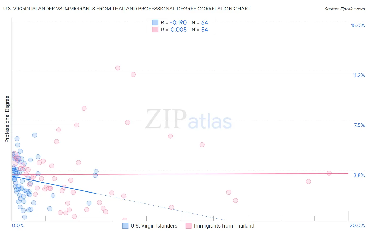 U.S. Virgin Islander vs Immigrants from Thailand Professional Degree