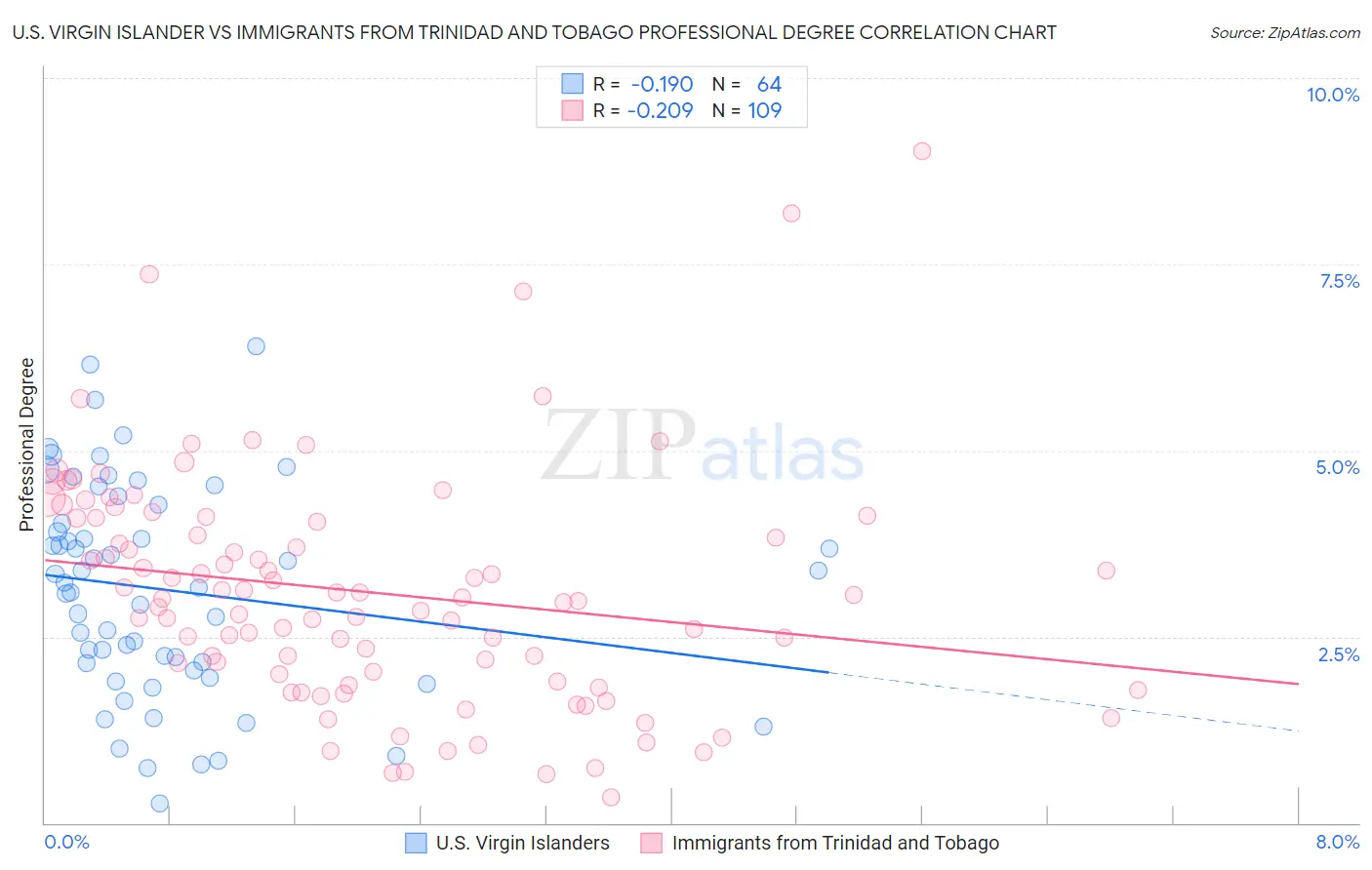 U.S. Virgin Islander vs Immigrants from Trinidad and Tobago Professional Degree
