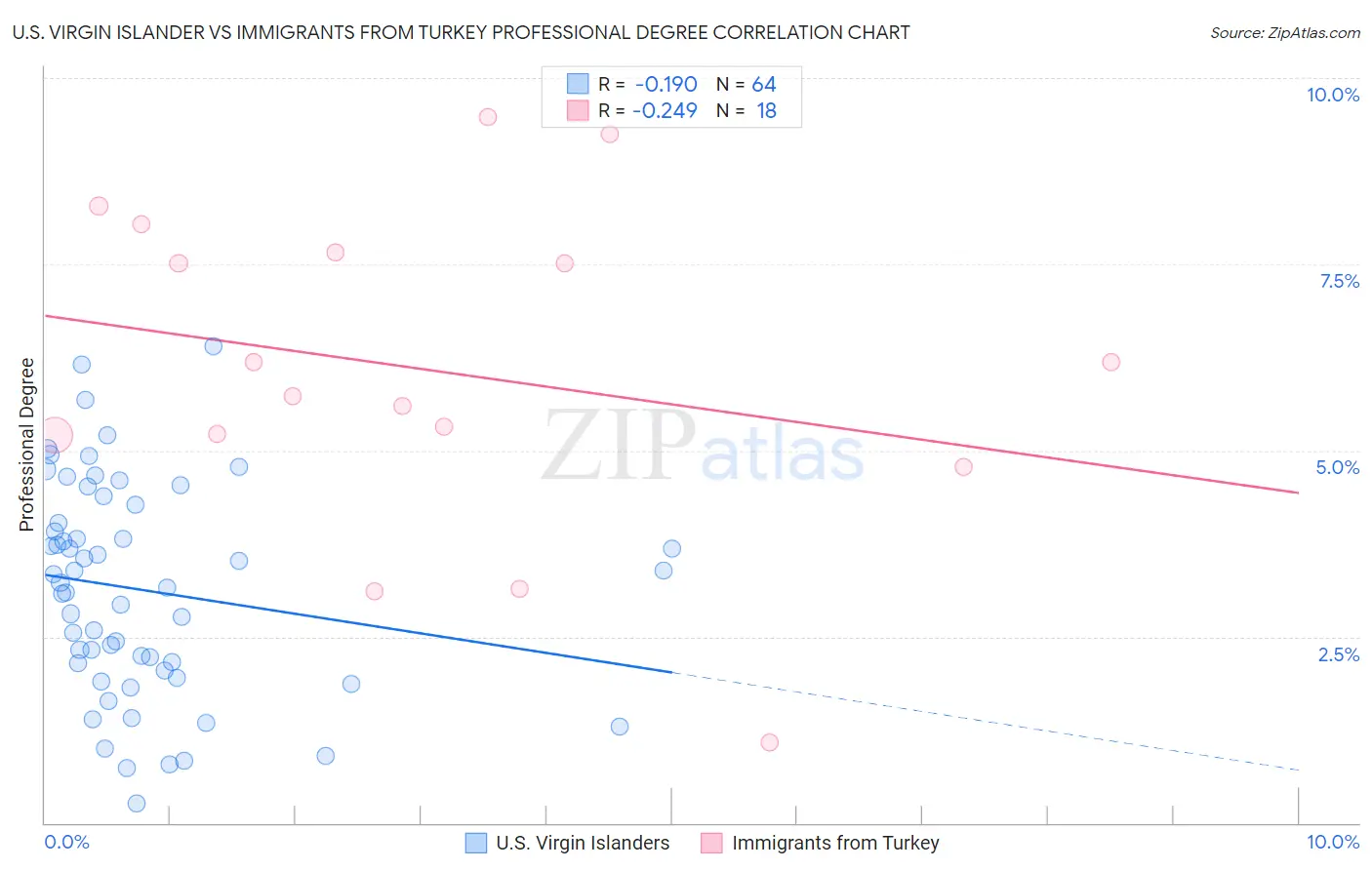 U.S. Virgin Islander vs Immigrants from Turkey Professional Degree