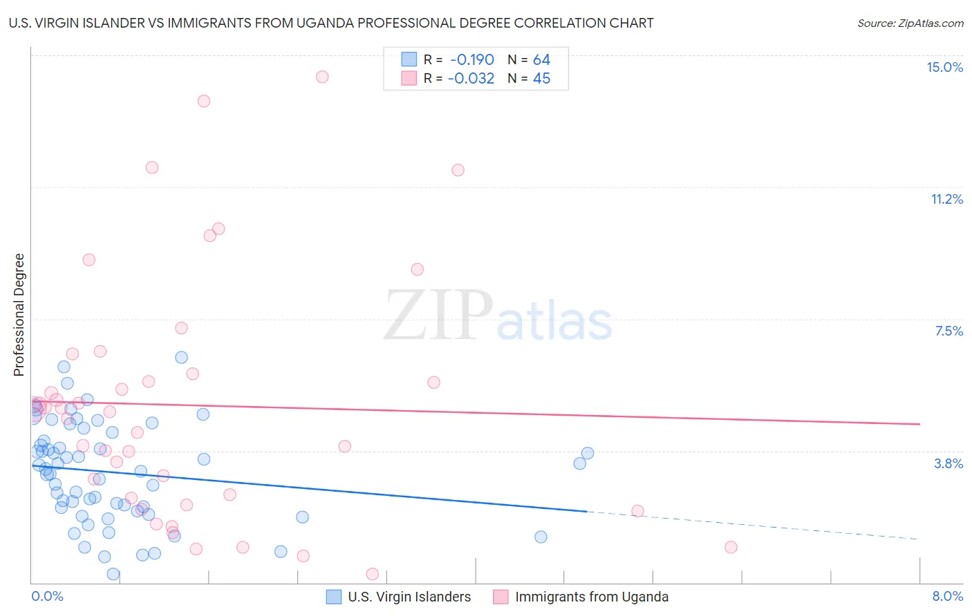 U.S. Virgin Islander vs Immigrants from Uganda Professional Degree