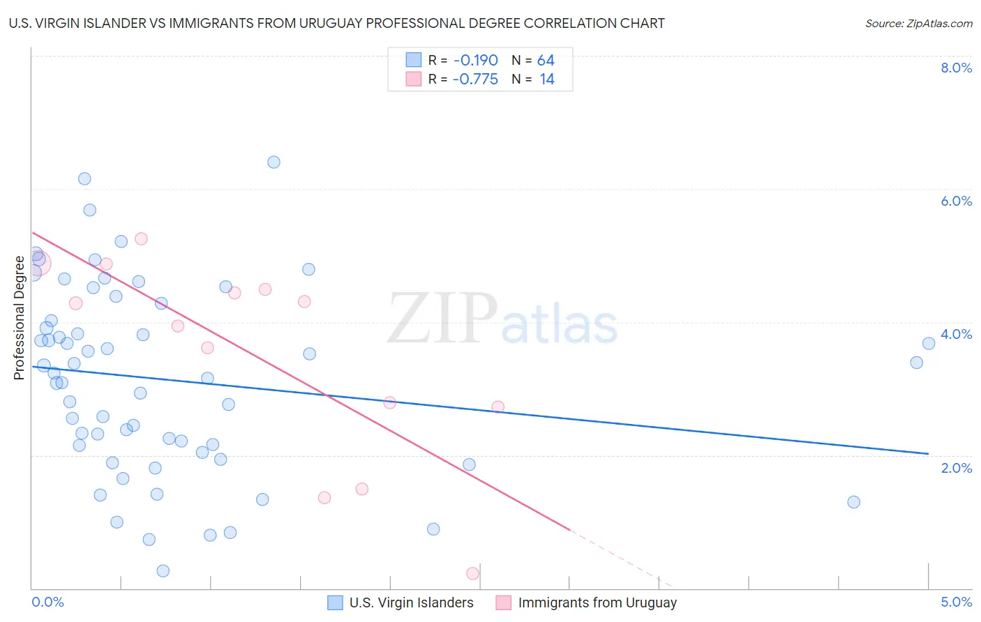 U.S. Virgin Islander vs Immigrants from Uruguay Professional Degree