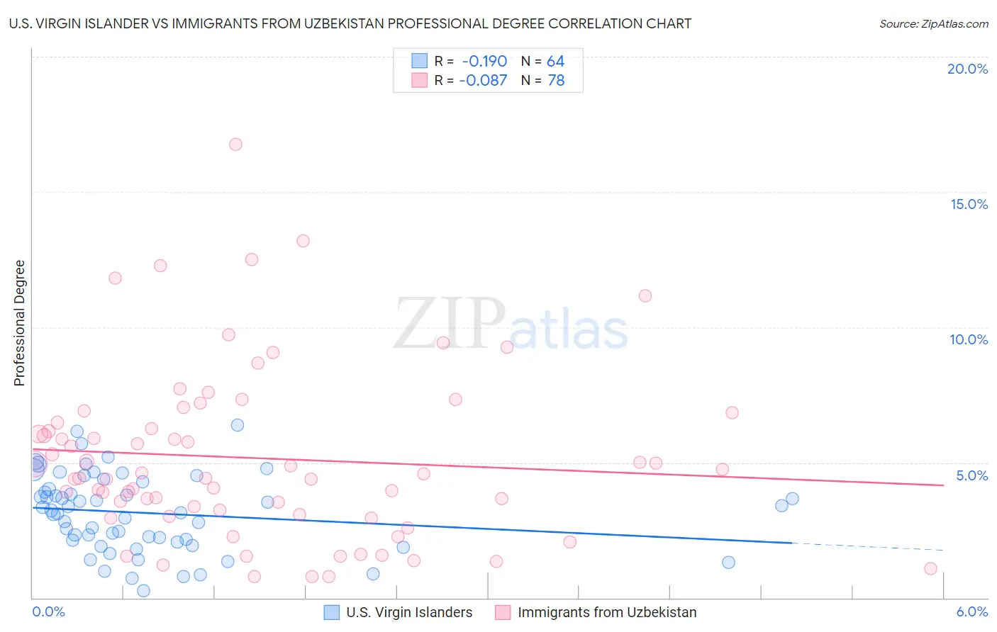 U.S. Virgin Islander vs Immigrants from Uzbekistan Professional Degree