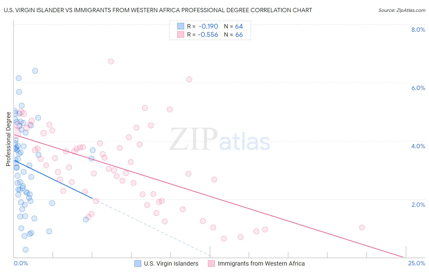 U.S. Virgin Islander vs Immigrants from Western Africa Professional Degree