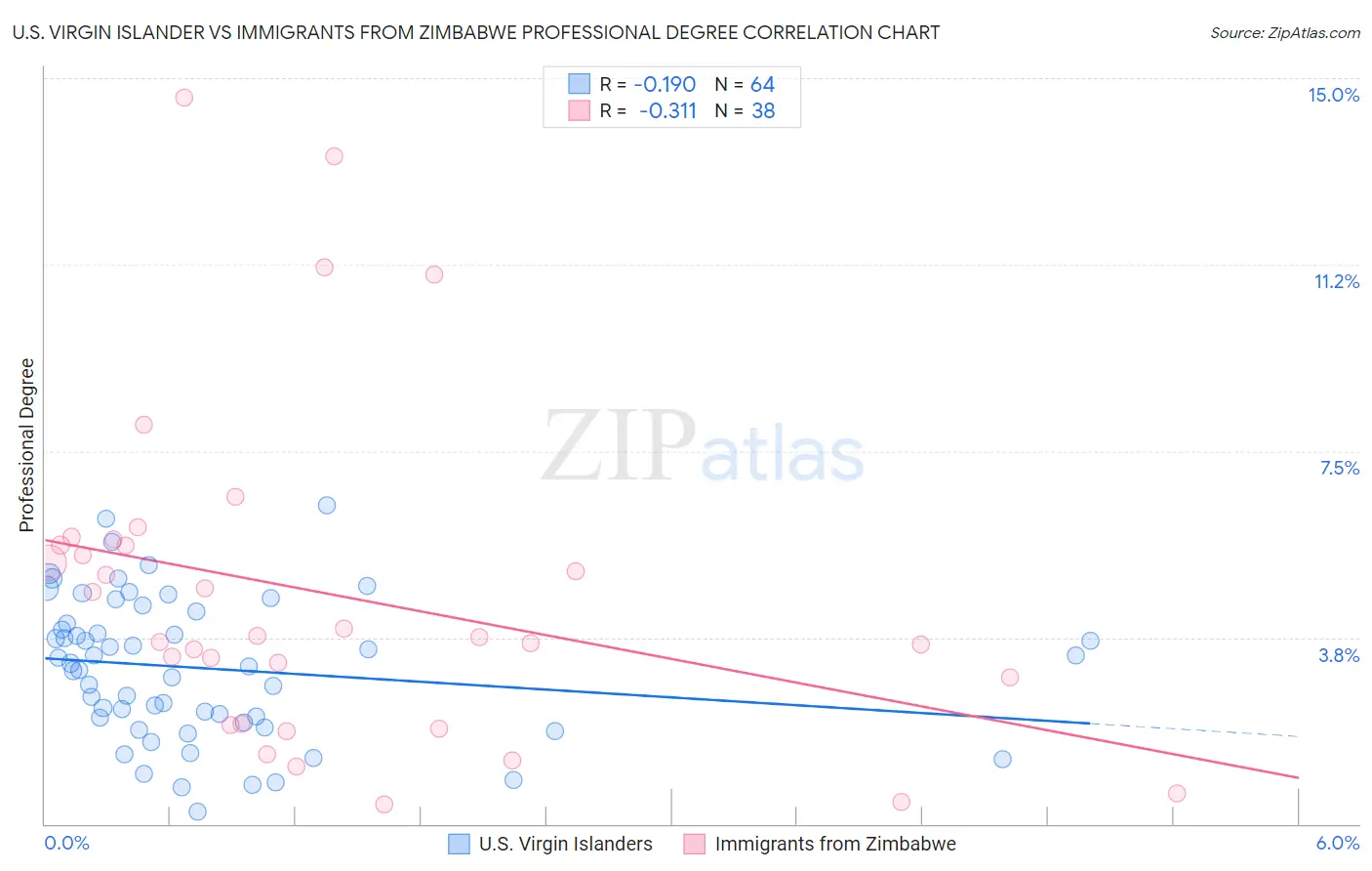 U.S. Virgin Islander vs Immigrants from Zimbabwe Professional Degree