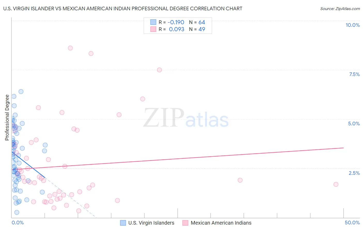 U.S. Virgin Islander vs Mexican American Indian Professional Degree