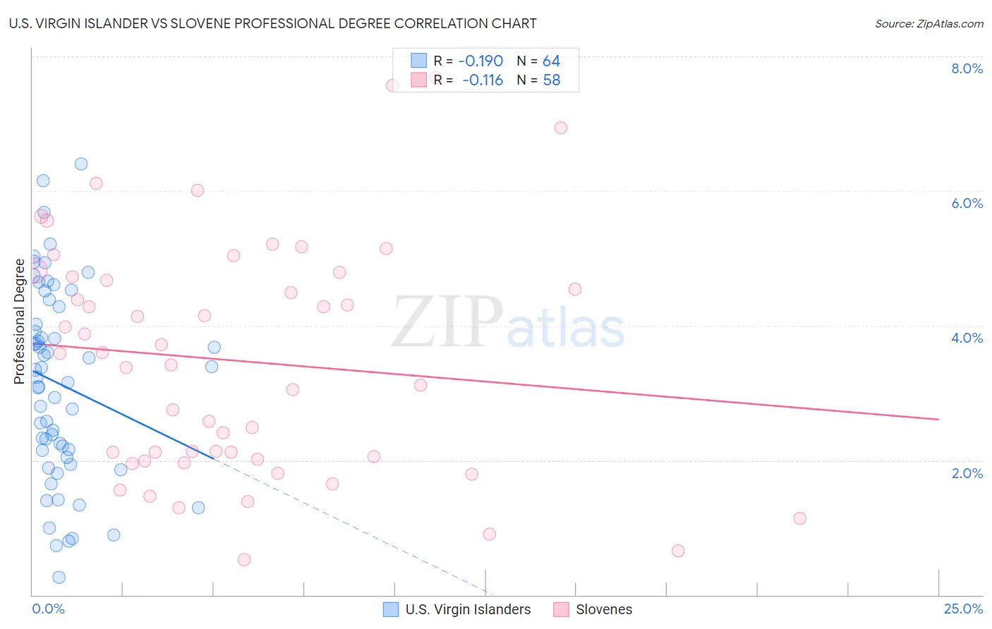 U.S. Virgin Islander vs Slovene Professional Degree