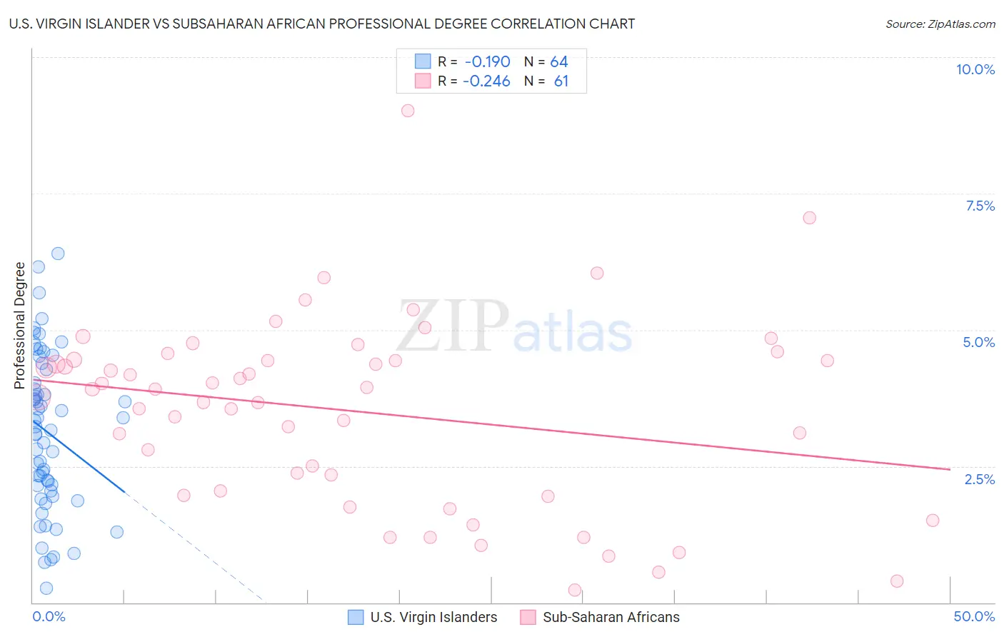 U.S. Virgin Islander vs Subsaharan African Professional Degree