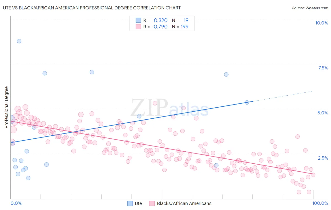 Ute vs Black/African American Professional Degree