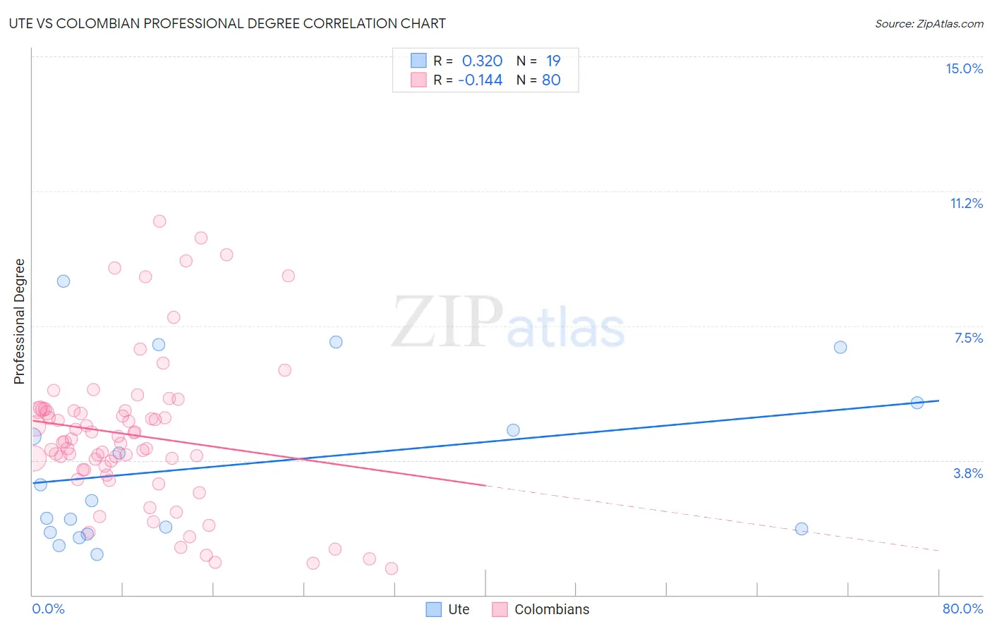 Ute vs Colombian Professional Degree