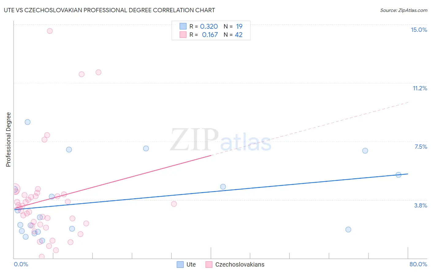 Ute vs Czechoslovakian Professional Degree