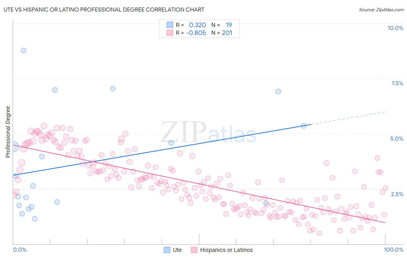 Ute vs Hispanic or Latino Professional Degree