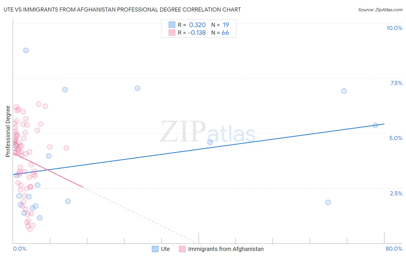 Ute vs Immigrants from Afghanistan Professional Degree