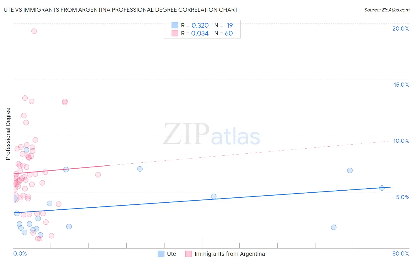 Ute vs Immigrants from Argentina Professional Degree