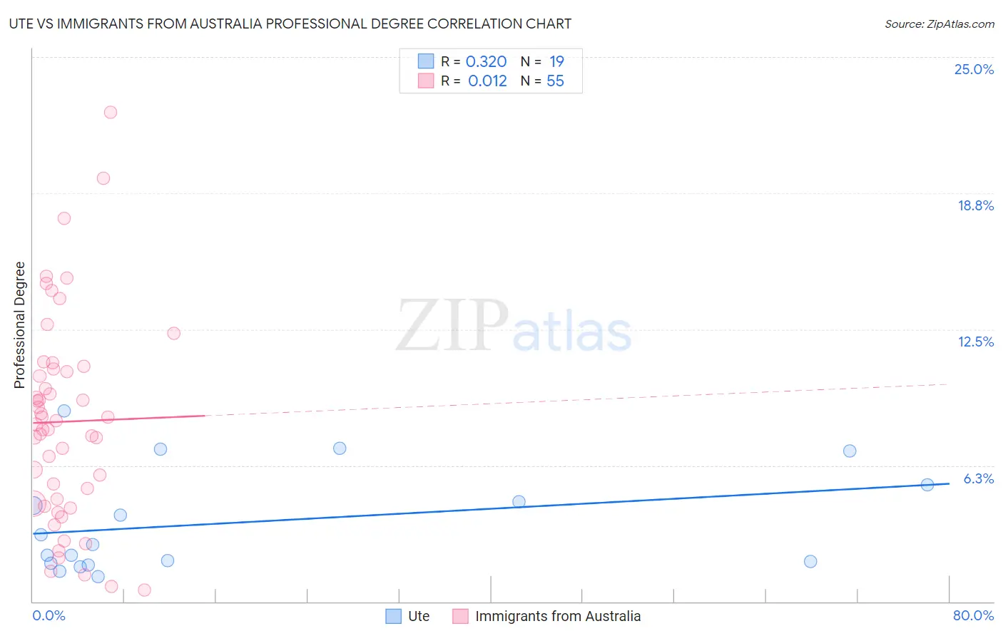 Ute vs Immigrants from Australia Professional Degree