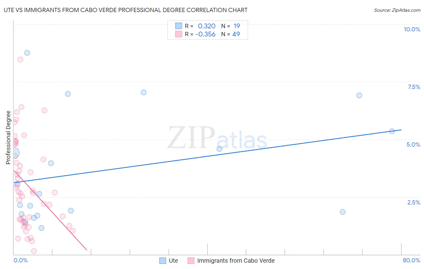 Ute vs Immigrants from Cabo Verde Professional Degree