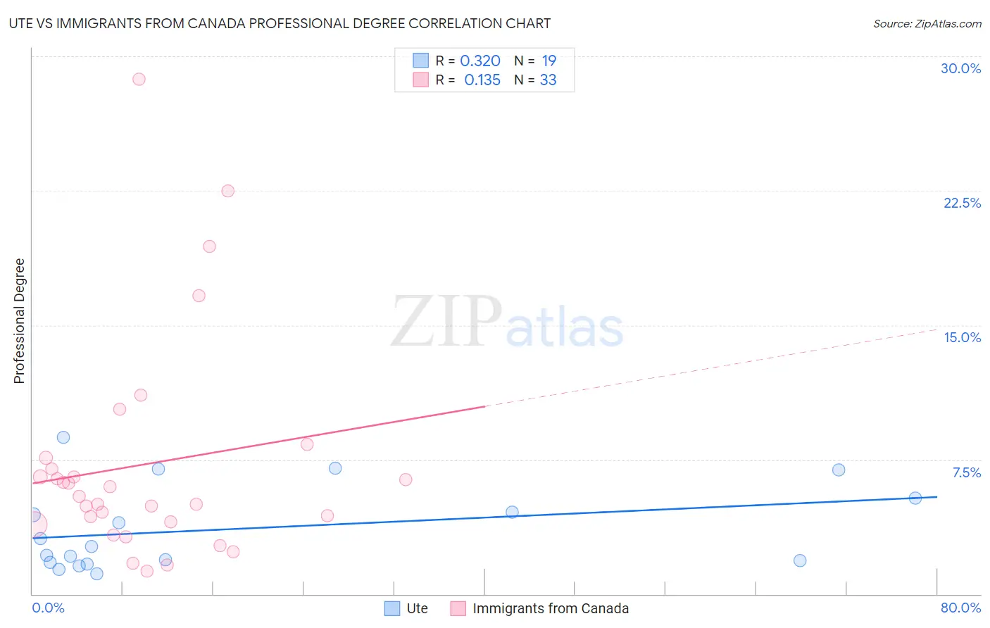 Ute vs Immigrants from Canada Professional Degree