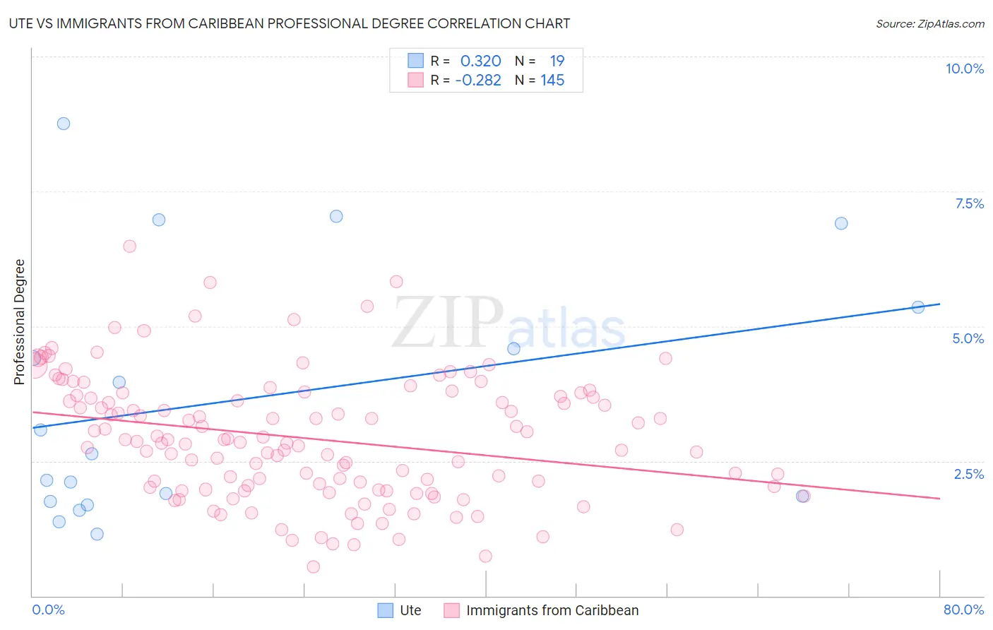 Ute vs Immigrants from Caribbean Professional Degree