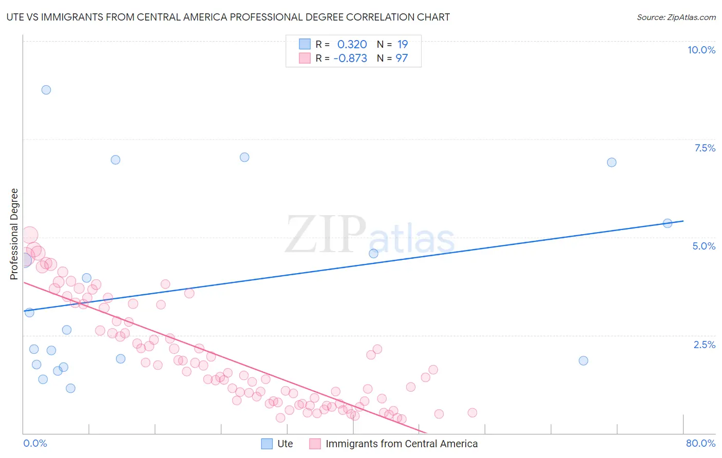 Ute vs Immigrants from Central America Professional Degree