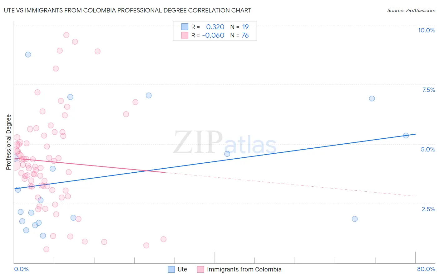 Ute vs Immigrants from Colombia Professional Degree