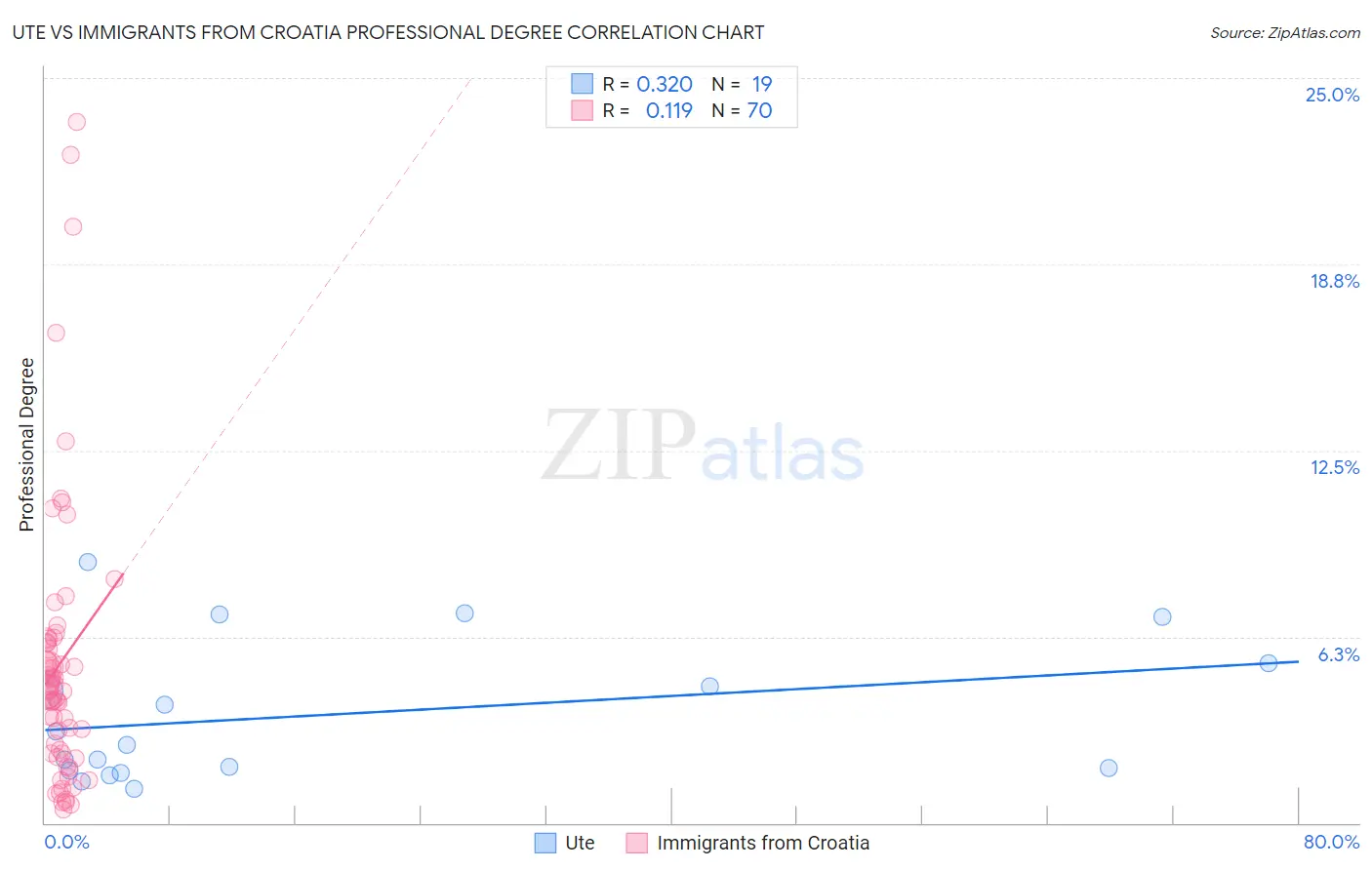 Ute vs Immigrants from Croatia Professional Degree