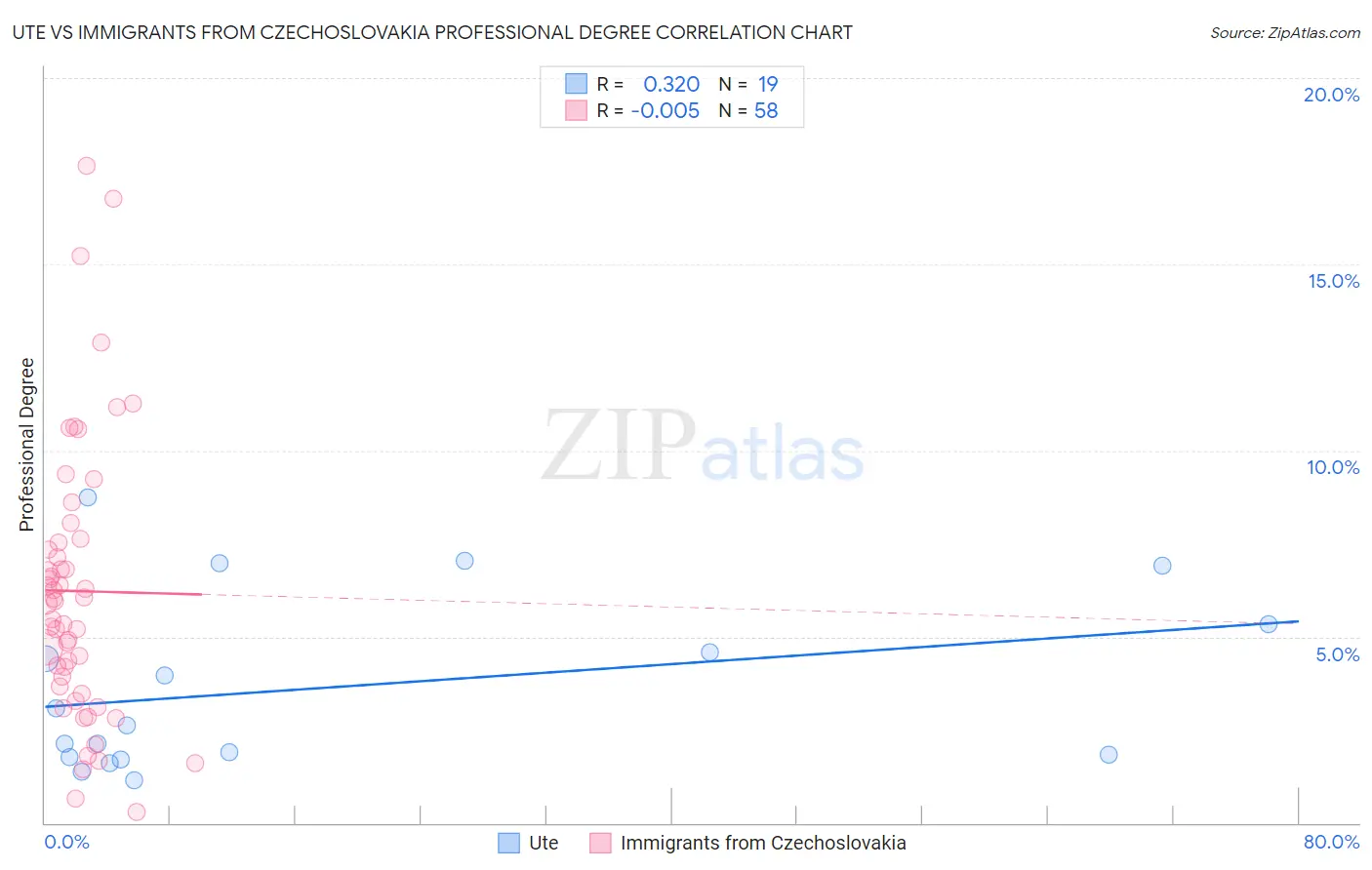 Ute vs Immigrants from Czechoslovakia Professional Degree