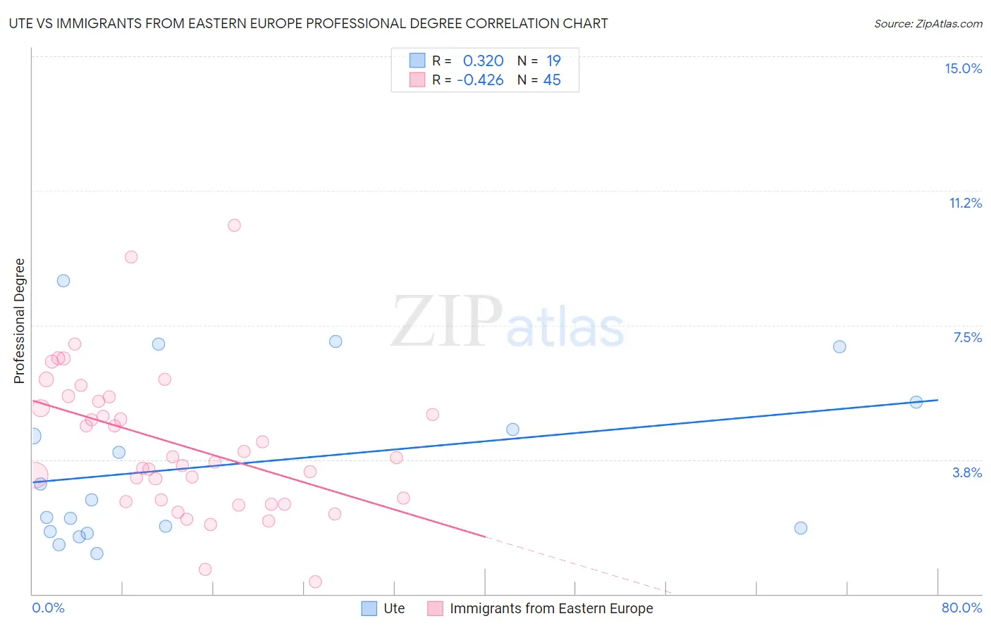 Ute vs Immigrants from Eastern Europe Professional Degree