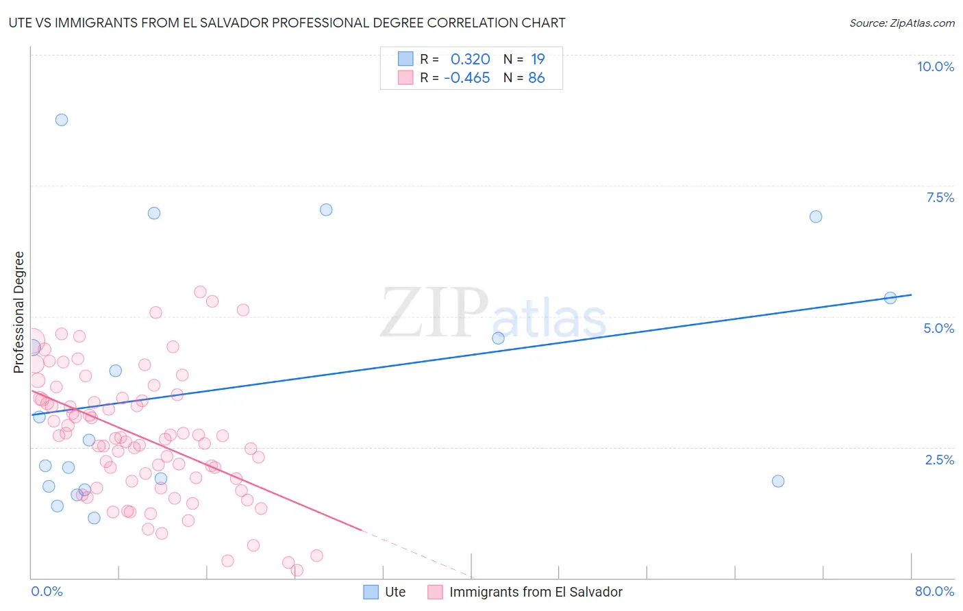 Ute vs Immigrants from El Salvador Professional Degree