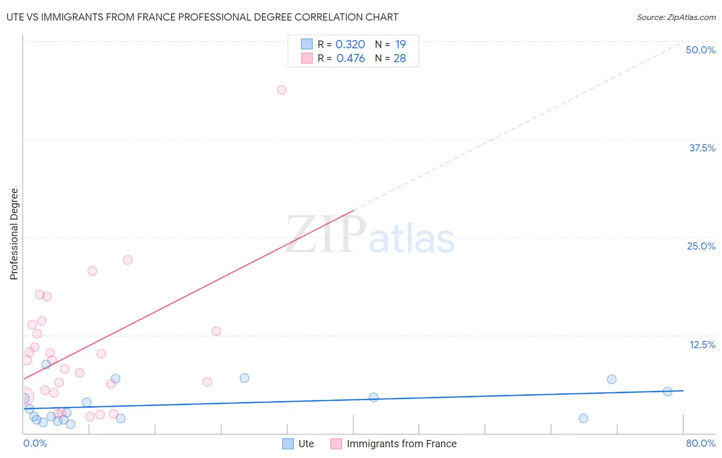 Ute vs Immigrants from France Professional Degree
