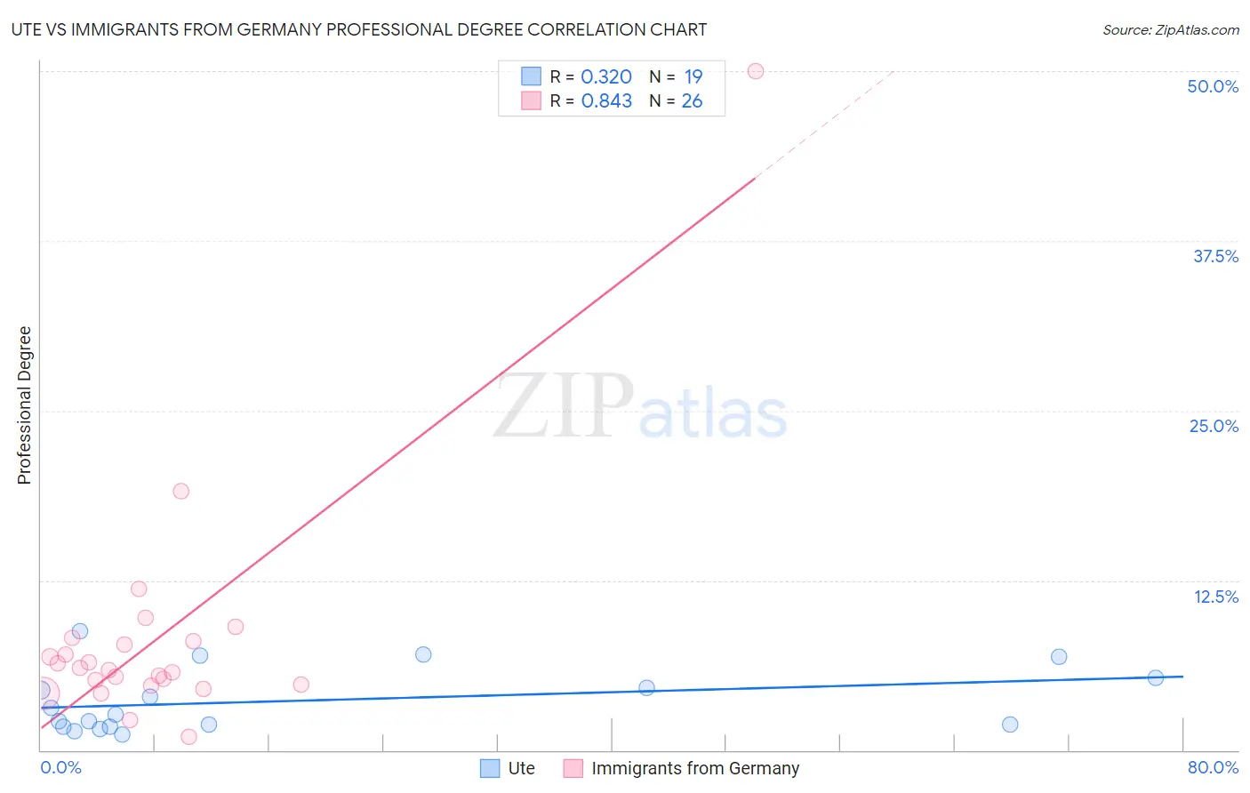 Ute vs Immigrants from Germany Professional Degree