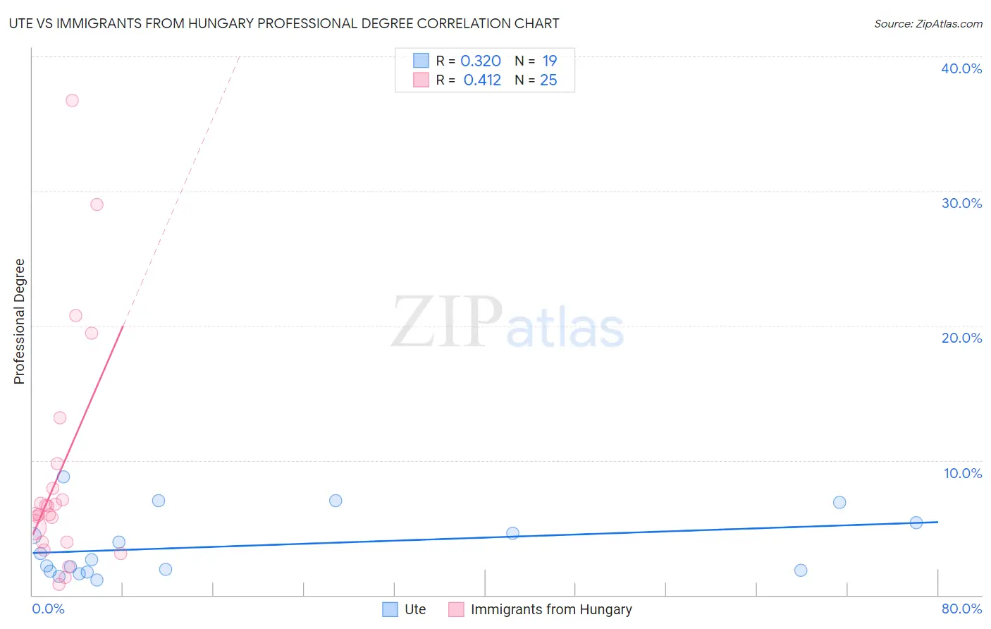 Ute vs Immigrants from Hungary Professional Degree