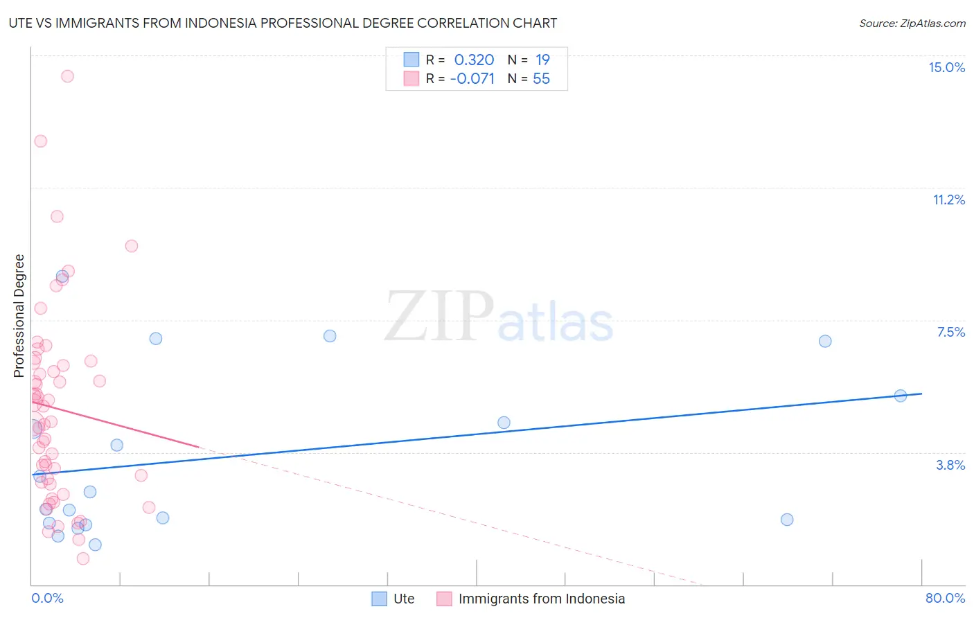 Ute vs Immigrants from Indonesia Professional Degree