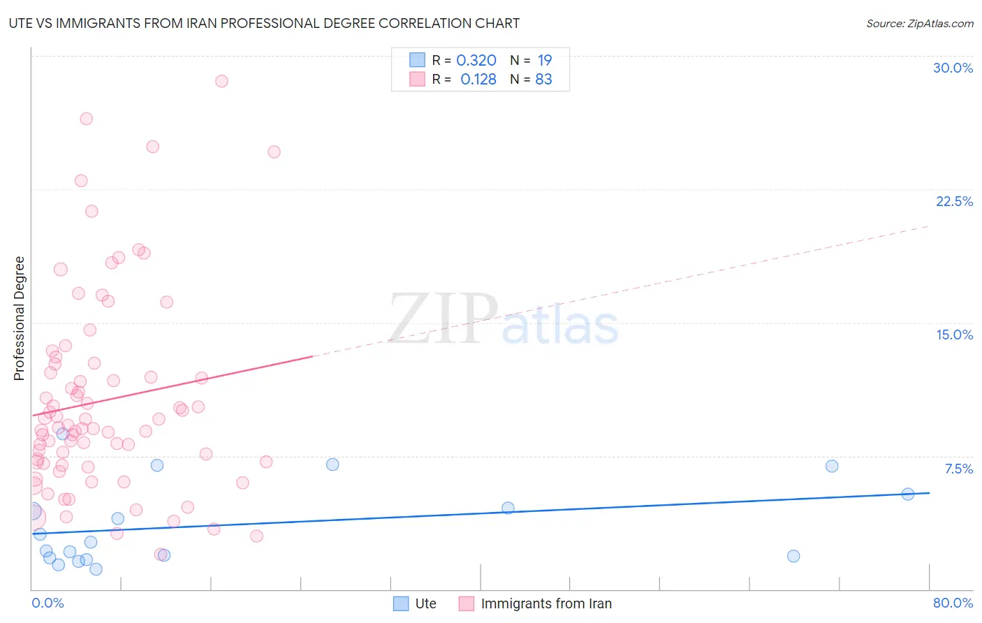 Ute vs Immigrants from Iran Professional Degree
