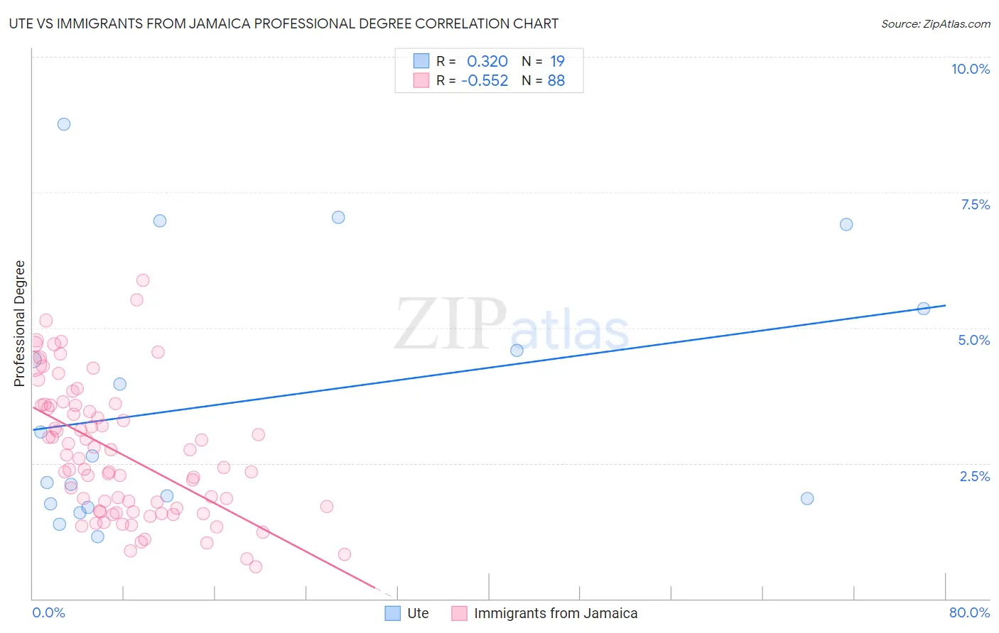 Ute vs Immigrants from Jamaica Professional Degree