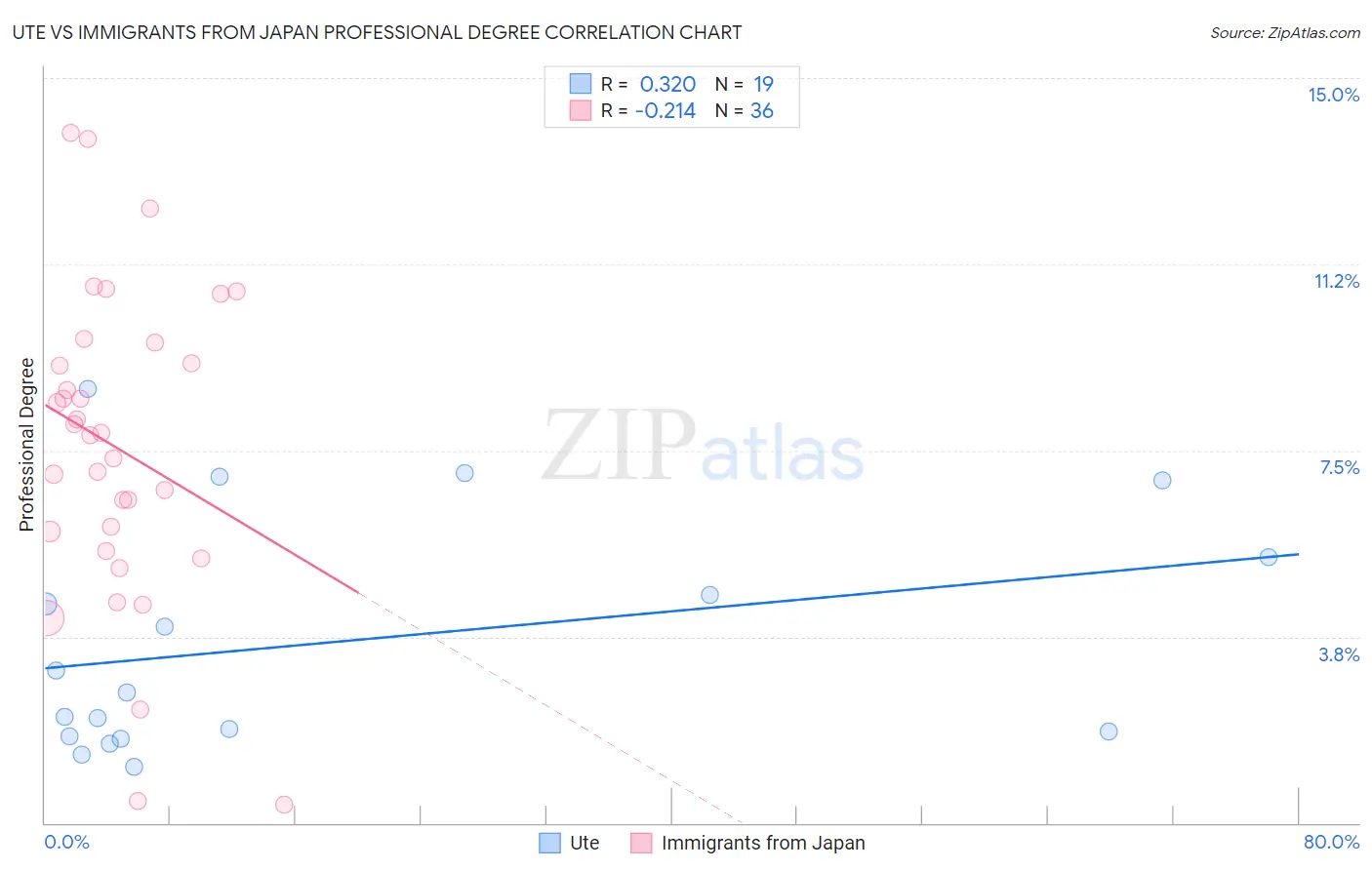 Ute vs Immigrants from Japan Professional Degree