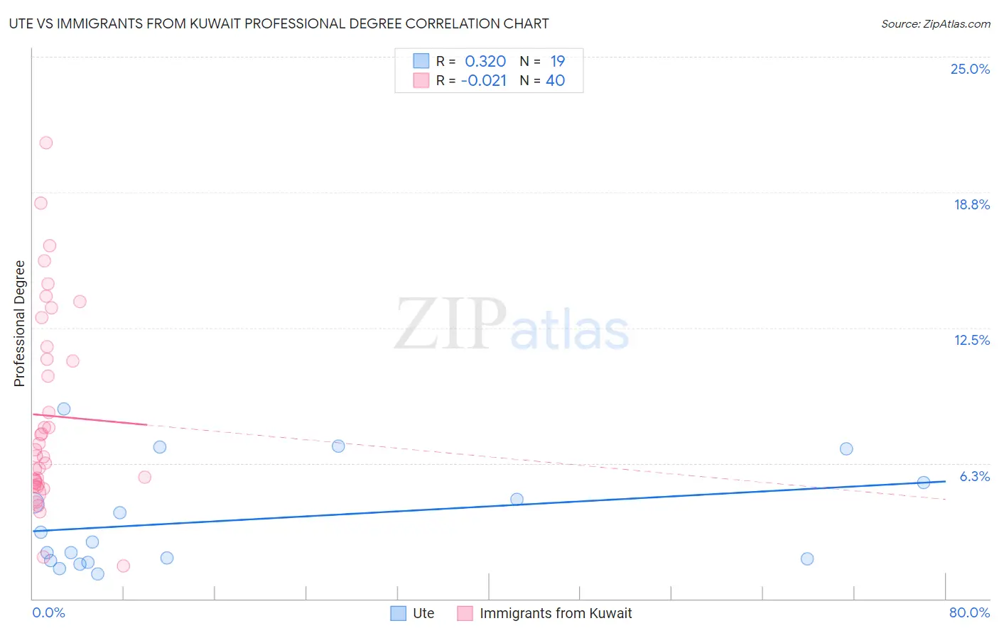 Ute vs Immigrants from Kuwait Professional Degree