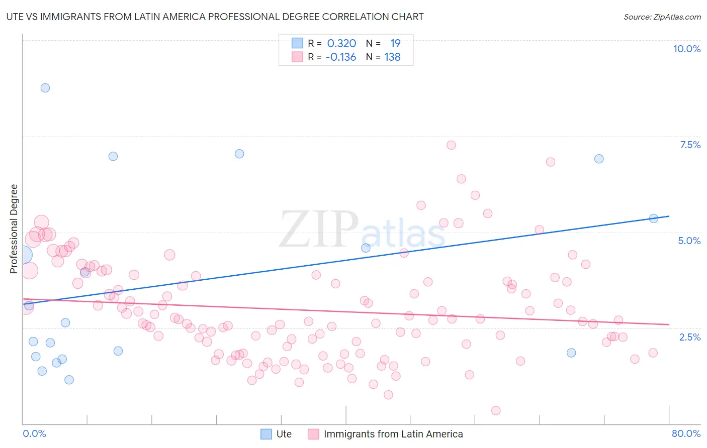 Ute vs Immigrants from Latin America Professional Degree