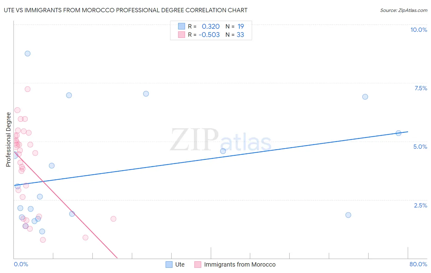 Ute vs Immigrants from Morocco Professional Degree