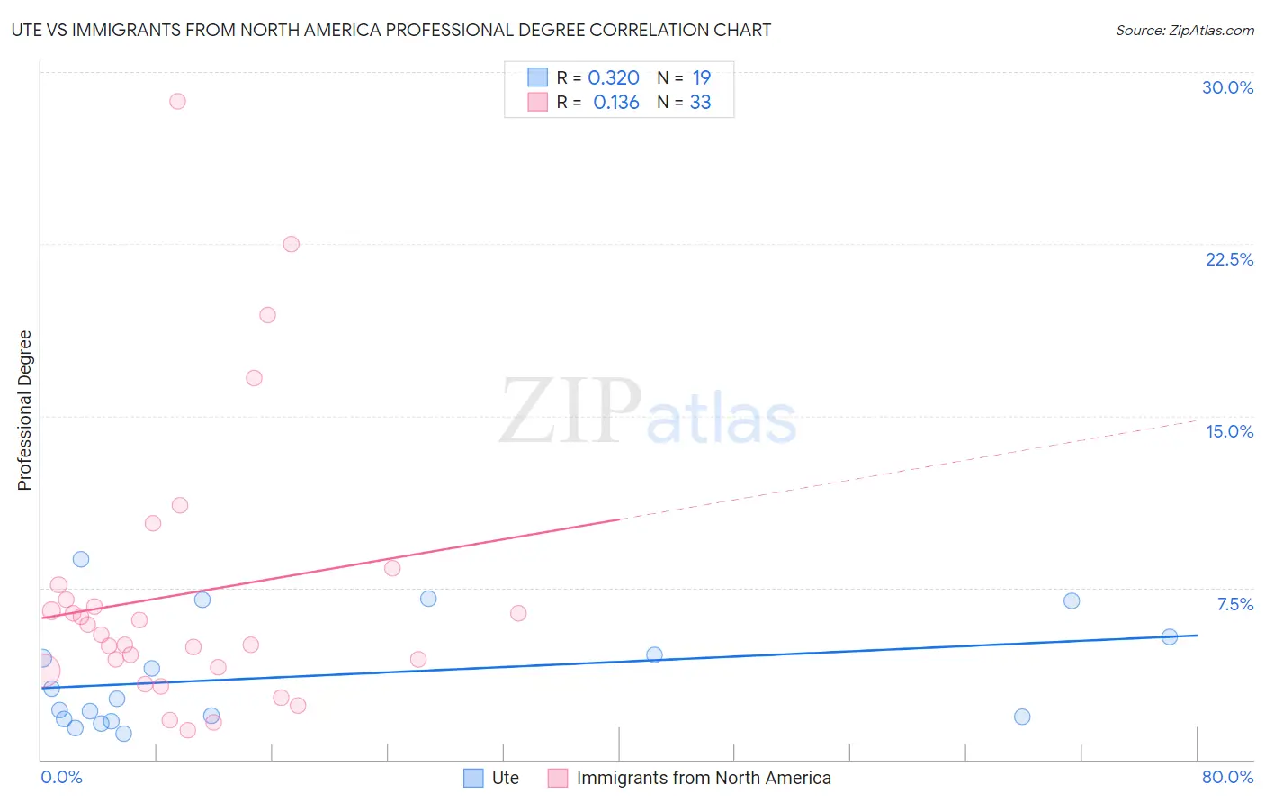 Ute vs Immigrants from North America Professional Degree