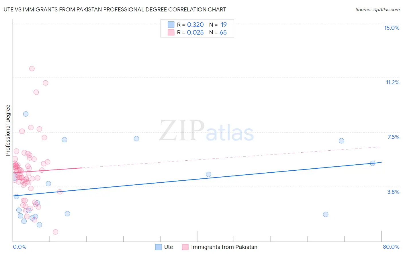 Ute vs Immigrants from Pakistan Professional Degree
