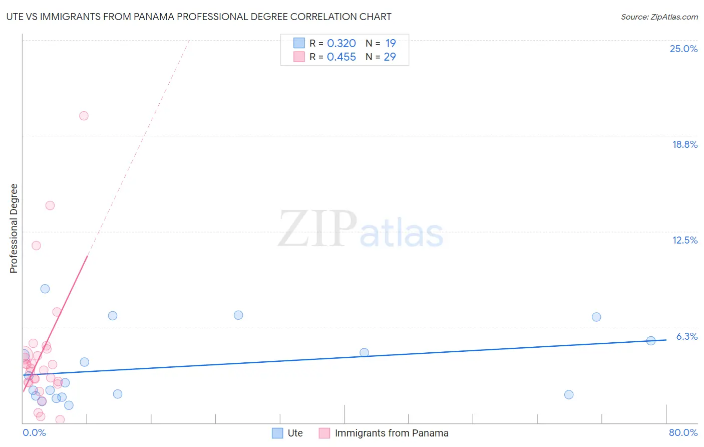 Ute vs Immigrants from Panama Professional Degree