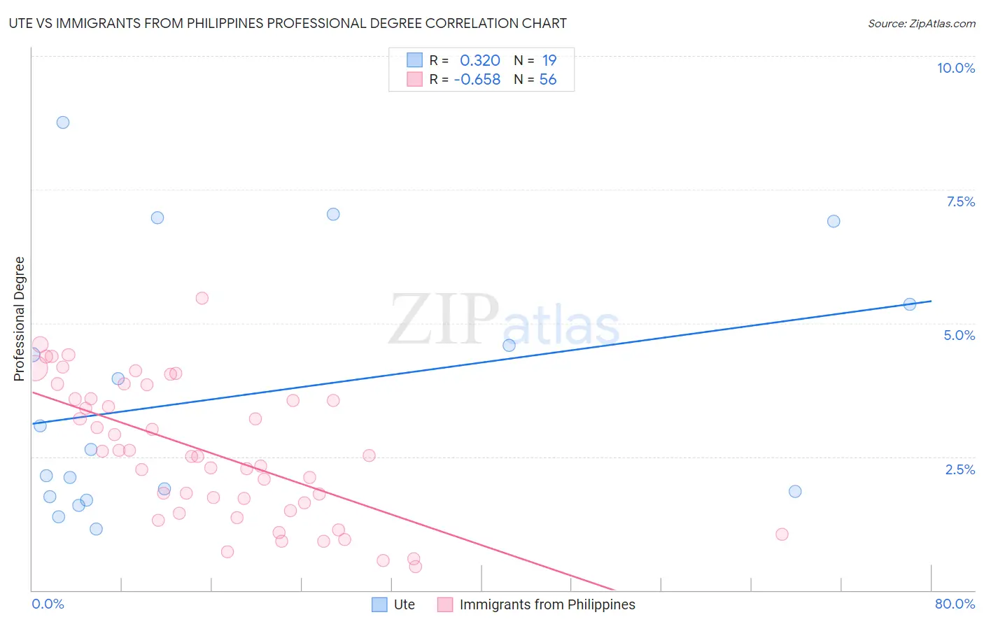 Ute vs Immigrants from Philippines Professional Degree