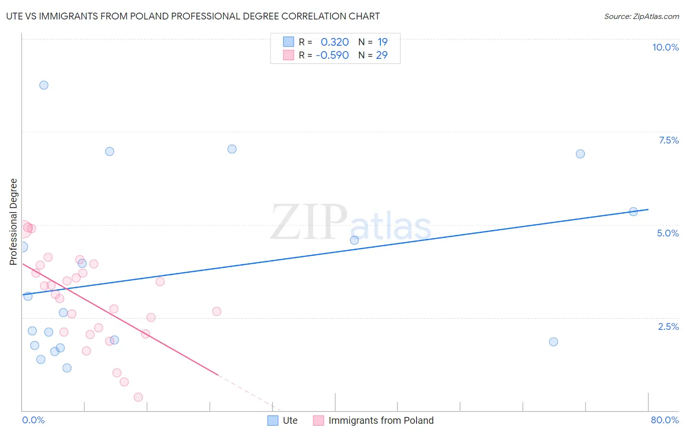 Ute vs Immigrants from Poland Professional Degree