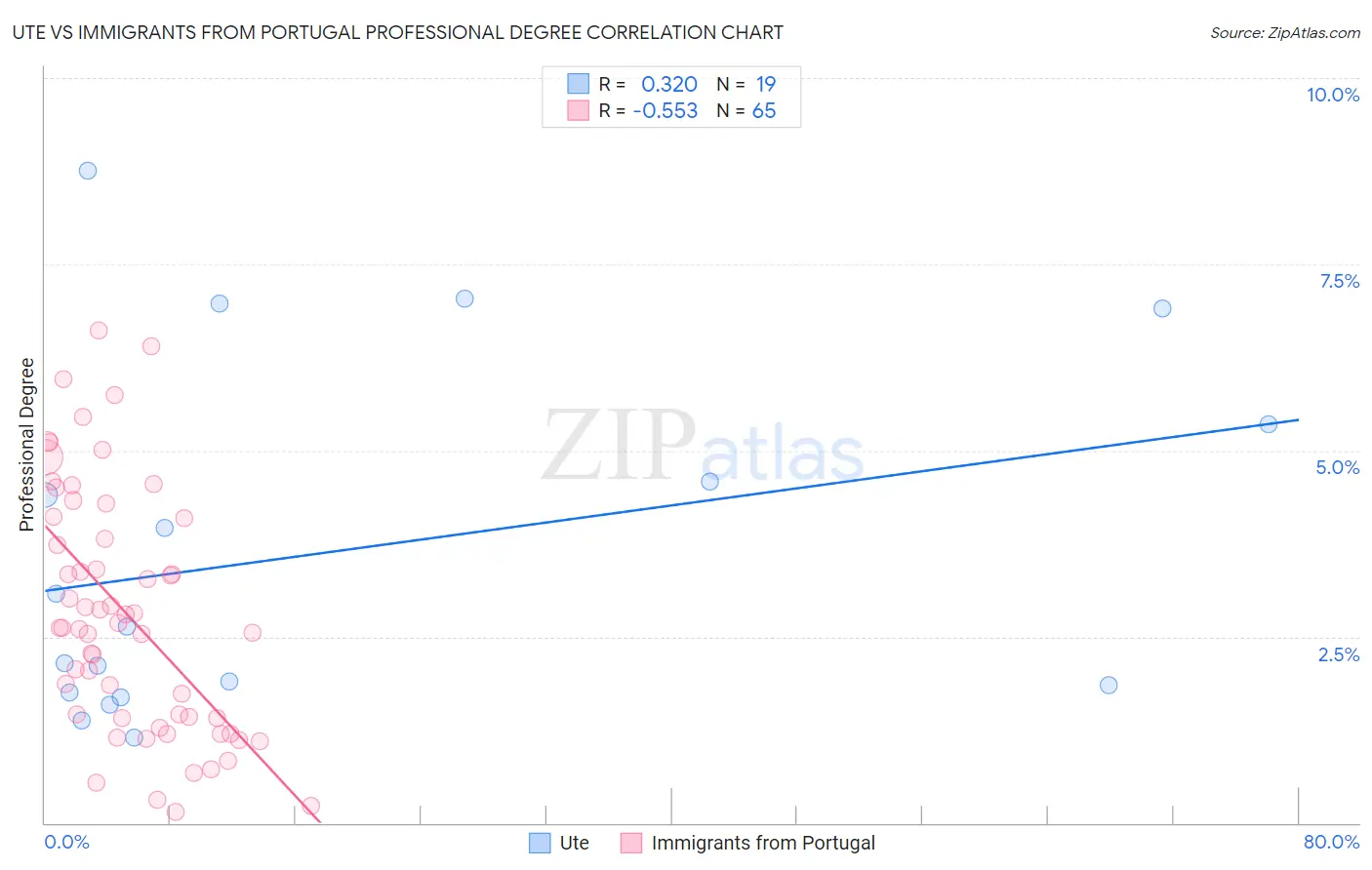 Ute vs Immigrants from Portugal Professional Degree